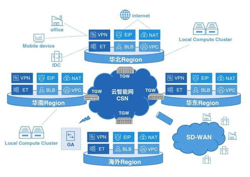 智能云可编程网关技术升级 打造10T级高速智能云网络
